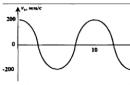 От какой характеристики волны зависит громкость звука